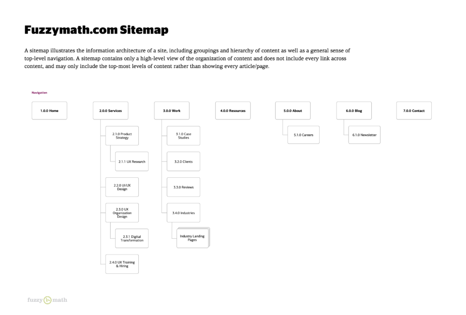 Fuzzy Math website site map