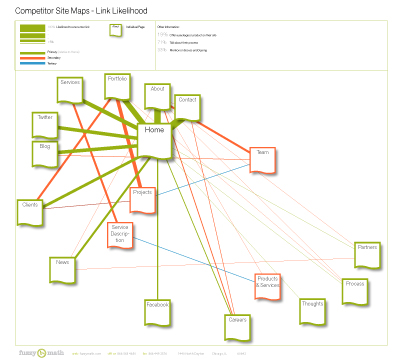 competitor sitemap infographic for competitor analysis in ux design