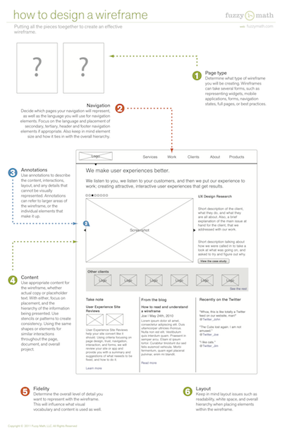 How to design a wireframe, user experience design, Diagram of a wireframe, web design, interaction design