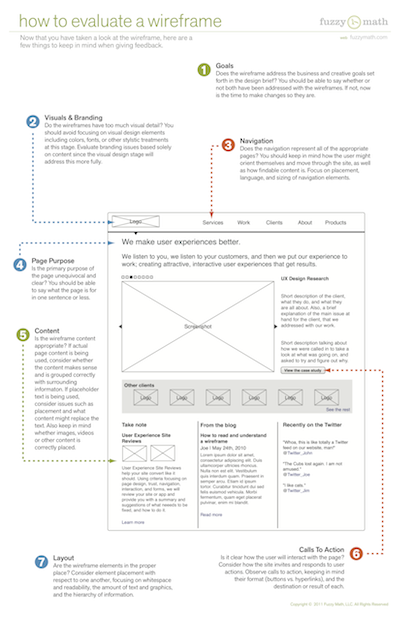 How to evaluate a wireframe, user experience design, Diagram of a wireframe, web design