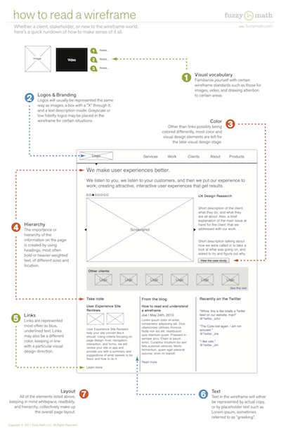 How to read a wireframe, user experience design, diagram of a wireframe.