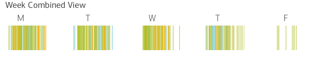 Spire Data Visualization - Week Combined