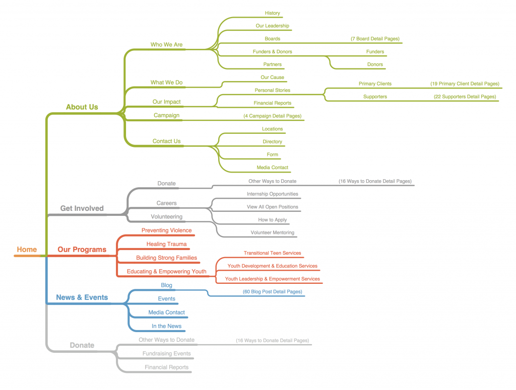 Taxonomy for the UCAN website redesign nonprofit ux design project