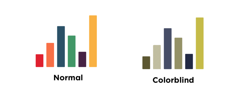 Image comparing graphs for normal vision versus colorblind vision. The colorblind version uses a diagonal texture to distinguish between similar colors. This is a good example of how to make a website accessible for visually impaired users.