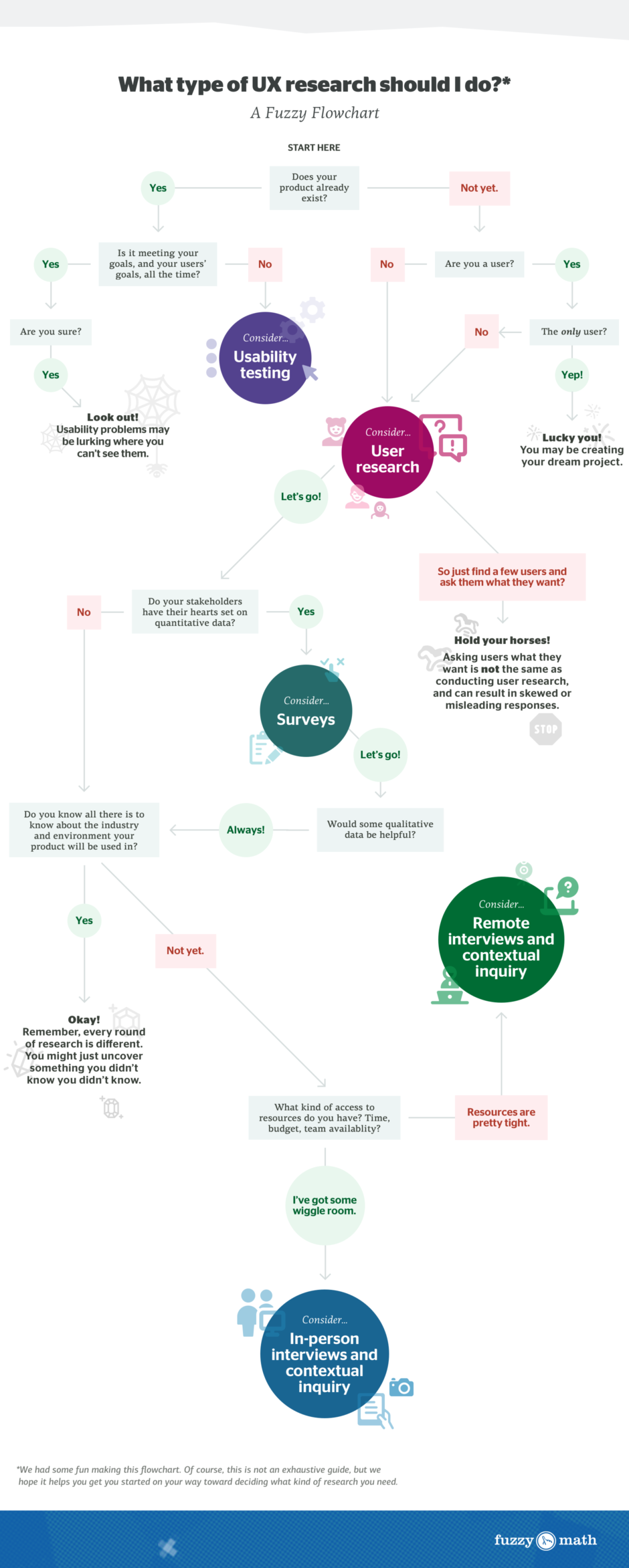 A flow chart to help you decide what type of UX research your project needs.