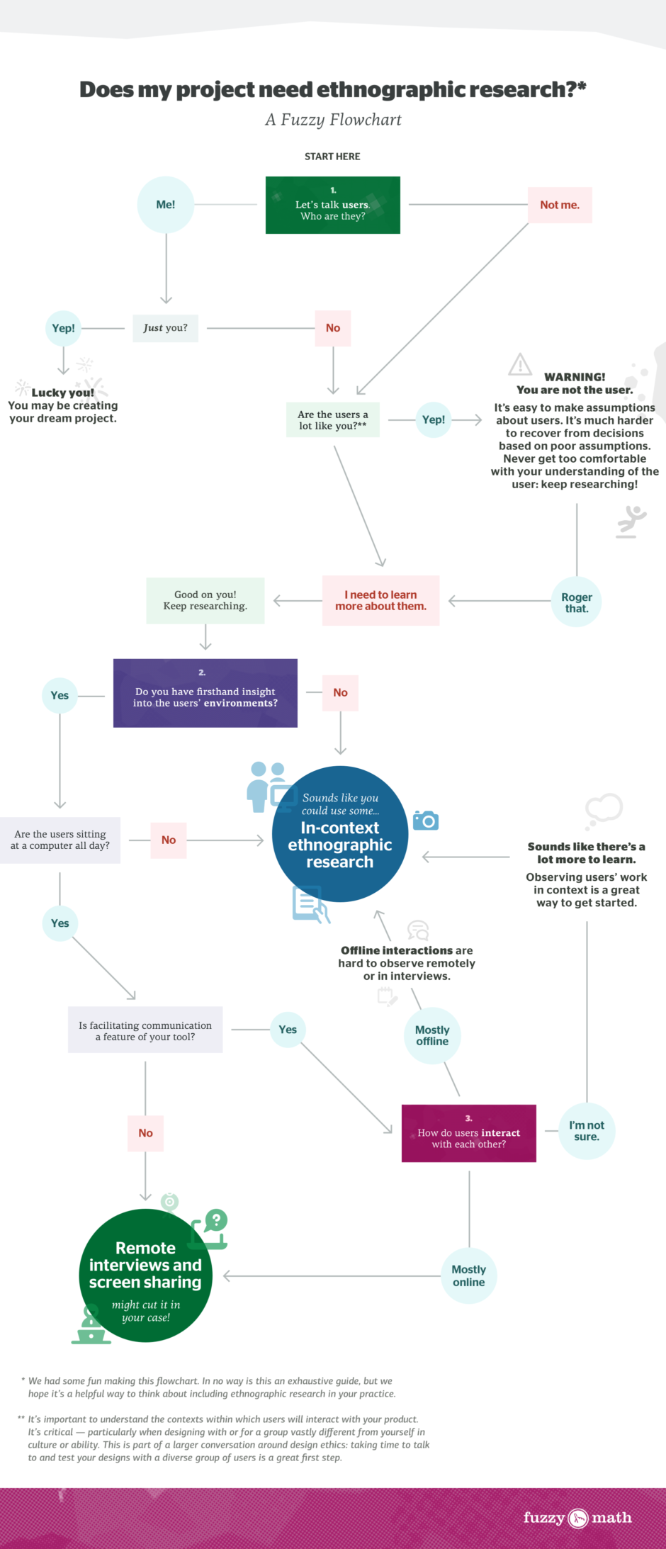 A flow chart to help you decide if your project needs ethnographic research.