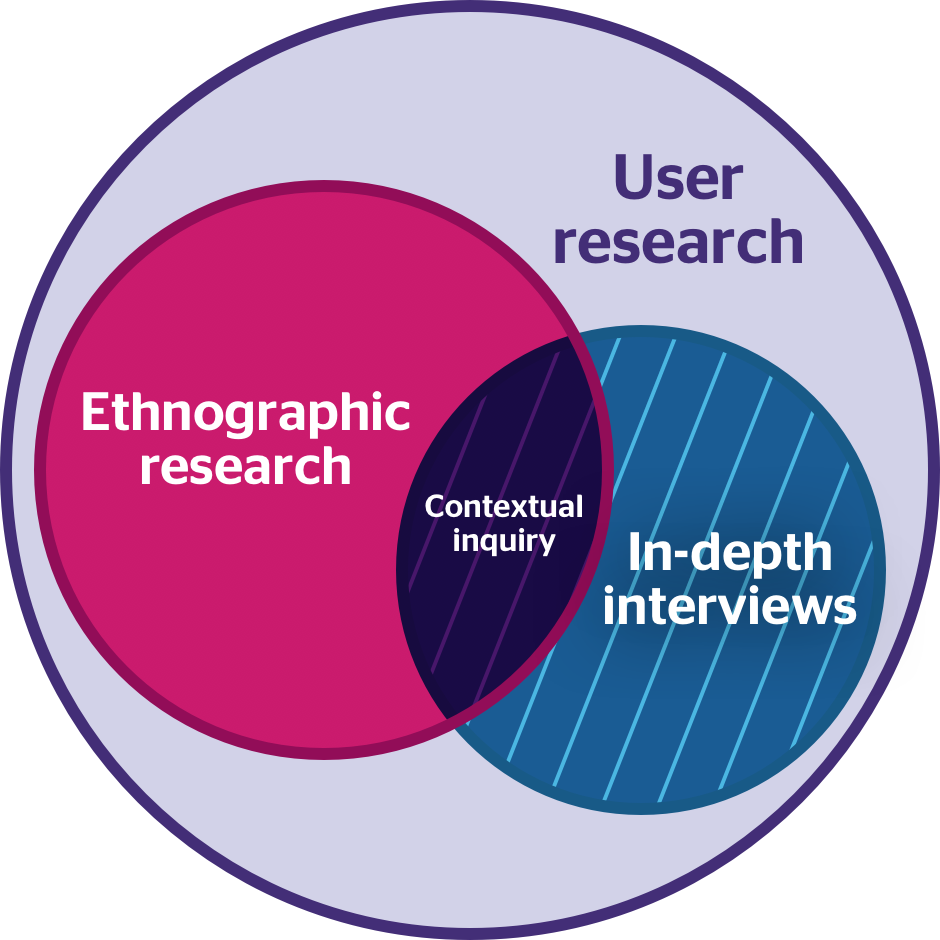 A Venn diagram with two overlapping circles. one circle is labeled Ethnographic Research and the other circle is labeled In-depth Interviews. The section where the two circles overlap is labeled Contextual Inquiry. The circles are inside of a larger circle labeled User Research.