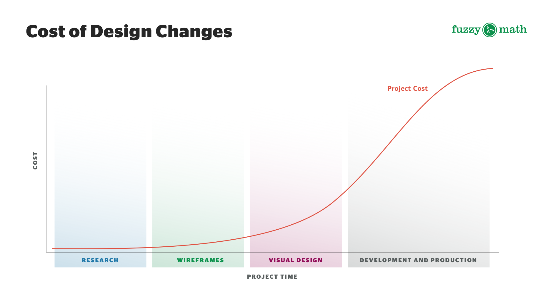 The cost of iterating increases at each phase of the project — it's much more cost-effective to iterate in wireframes and the UX design process than it is to change things that are already built and coded.