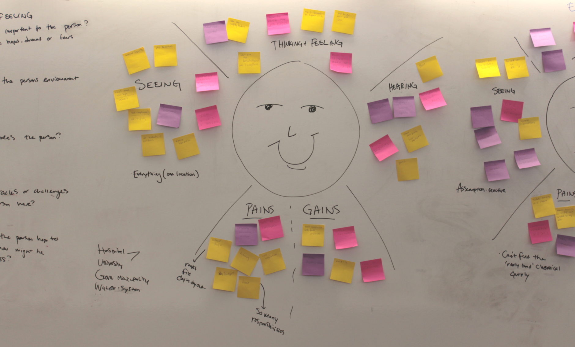 A whiteboard during an Empathy Mapping activity. In the middle of the whiteboard is a smiley face. The space around the face is divided into 5 sections labeled Seeing, Thinking and Feeling, Hearing, Pains, and Gains. In each of these sections are a number of yellow, purple, and pink sticky notes.