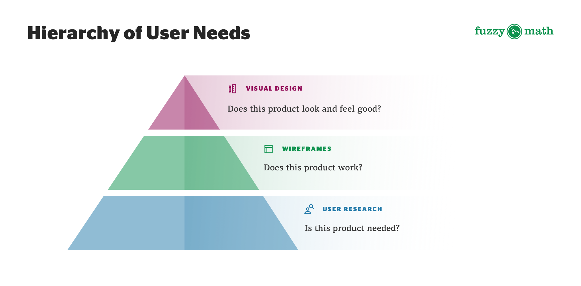 A diagram showing the hierarchy of user needs as a pyramid. The bottom tier is user research: Is this product needed? The second tier is wireframes: Does this product work? The third and final tier is visual design: Does this product look and feel good? 