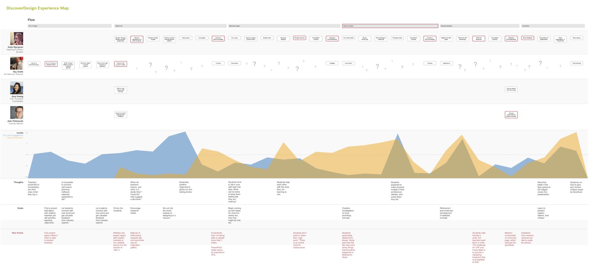 A journey map depicting swim lanes for different users as well as pain points and primary user tasks.