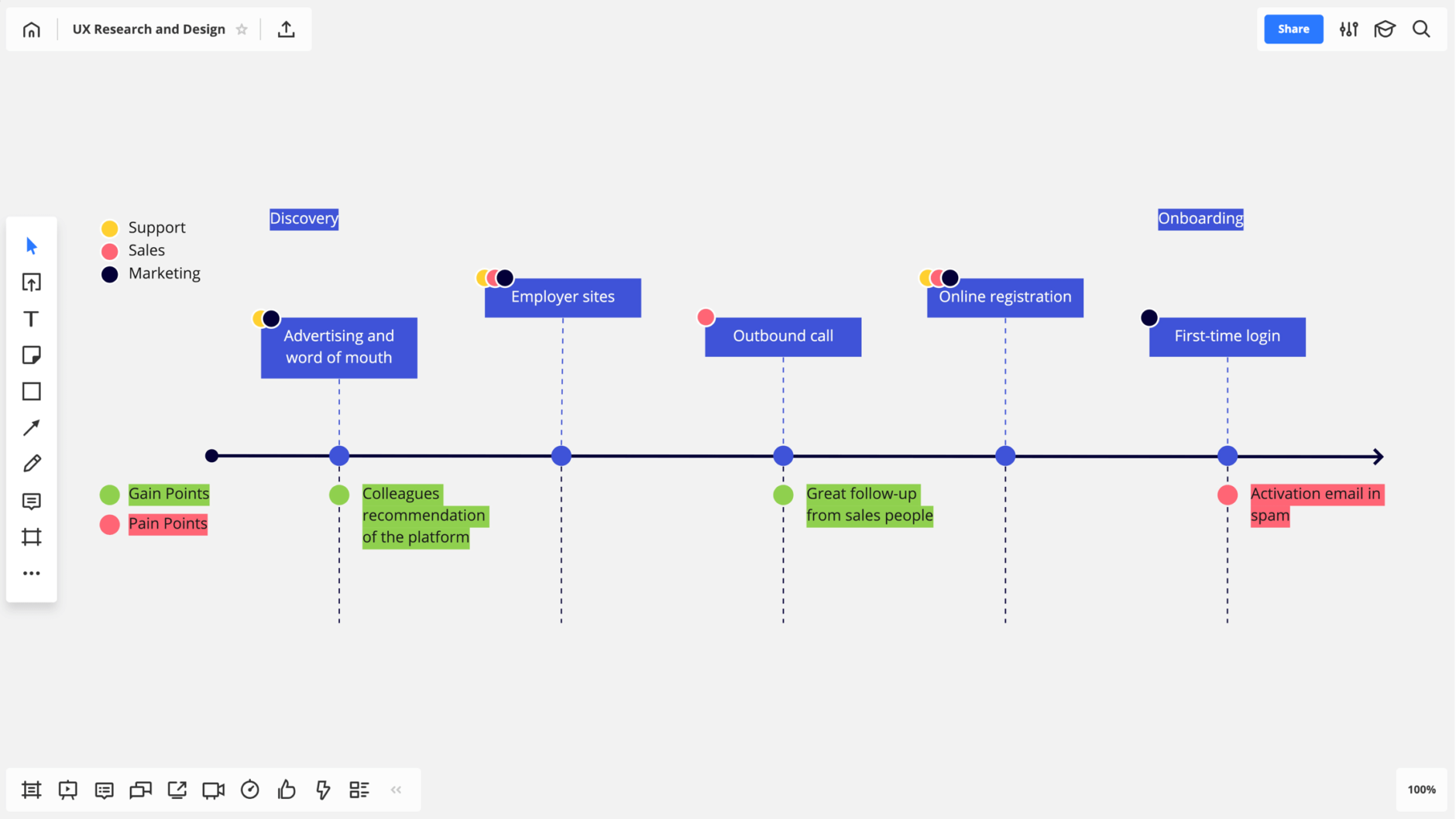 A screenshot of Miro's customer journey template.