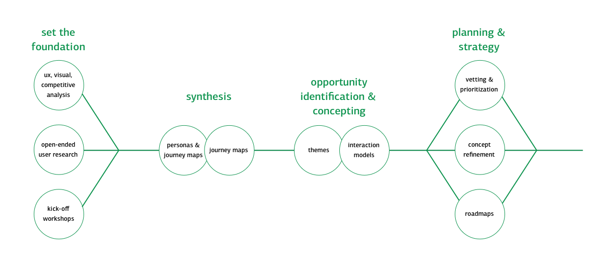 Graphic representation of project strategy process