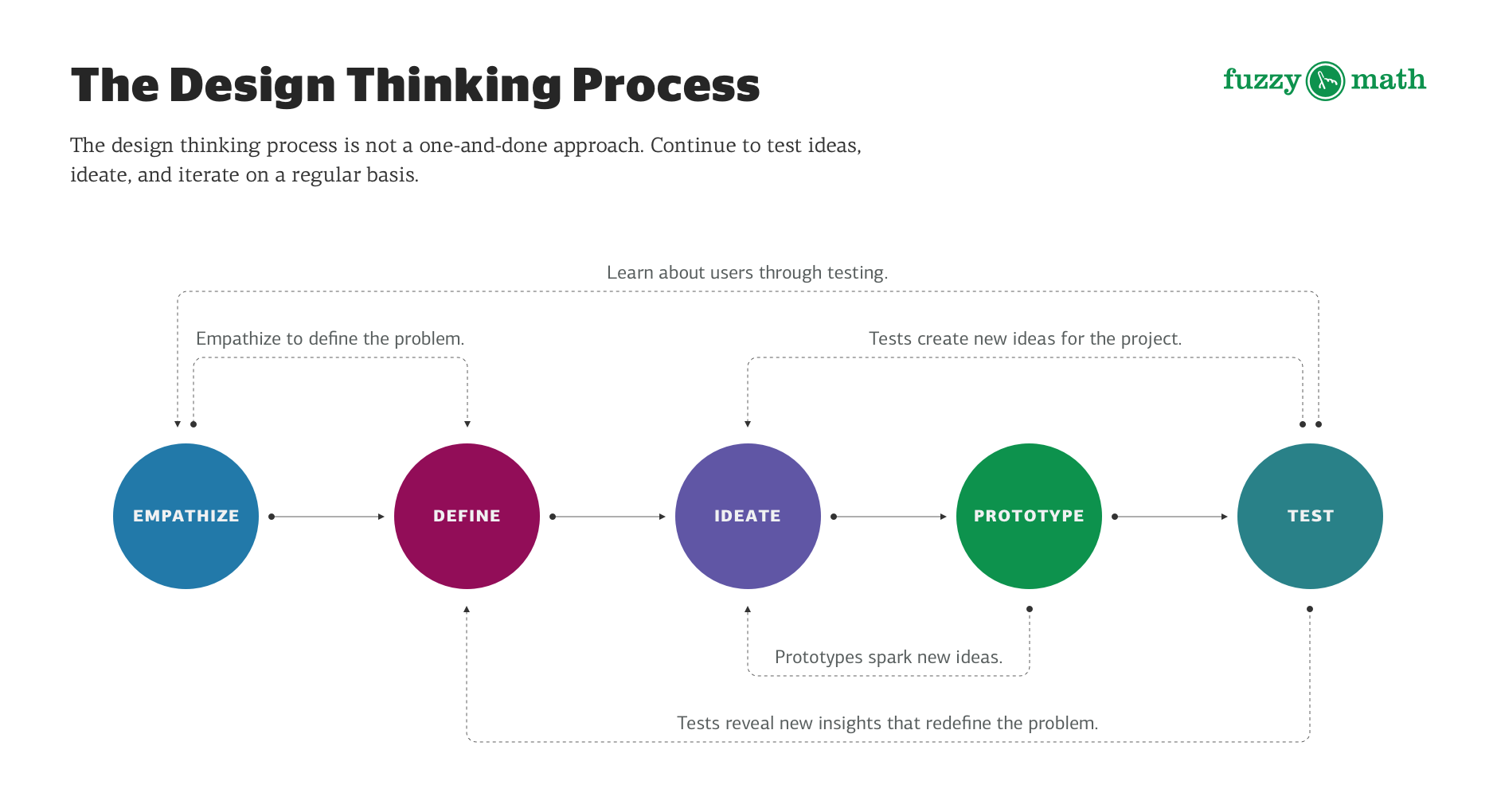 Thinking is a process