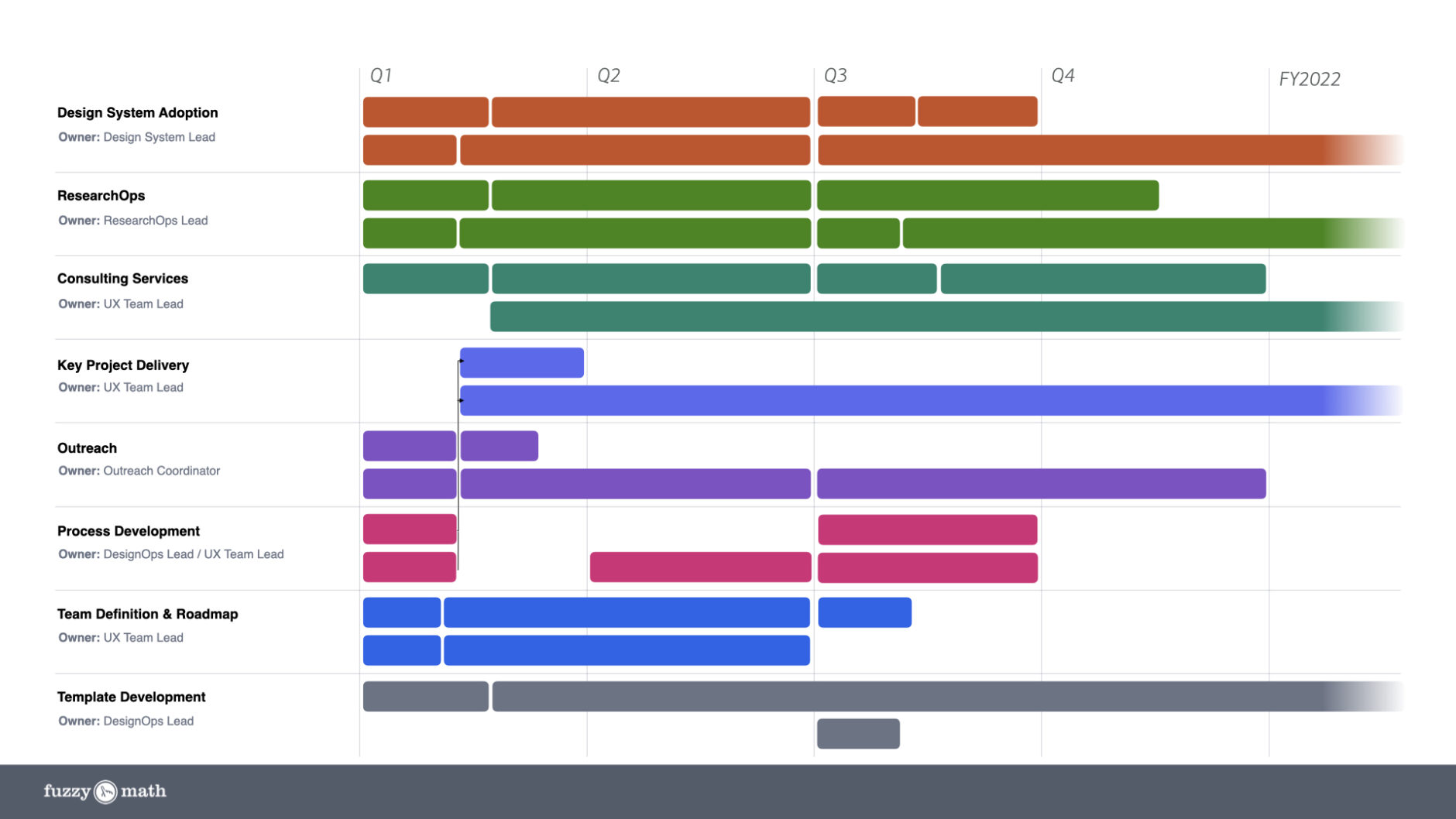 How to create an awesome product strategy - FM_Roadmap_example