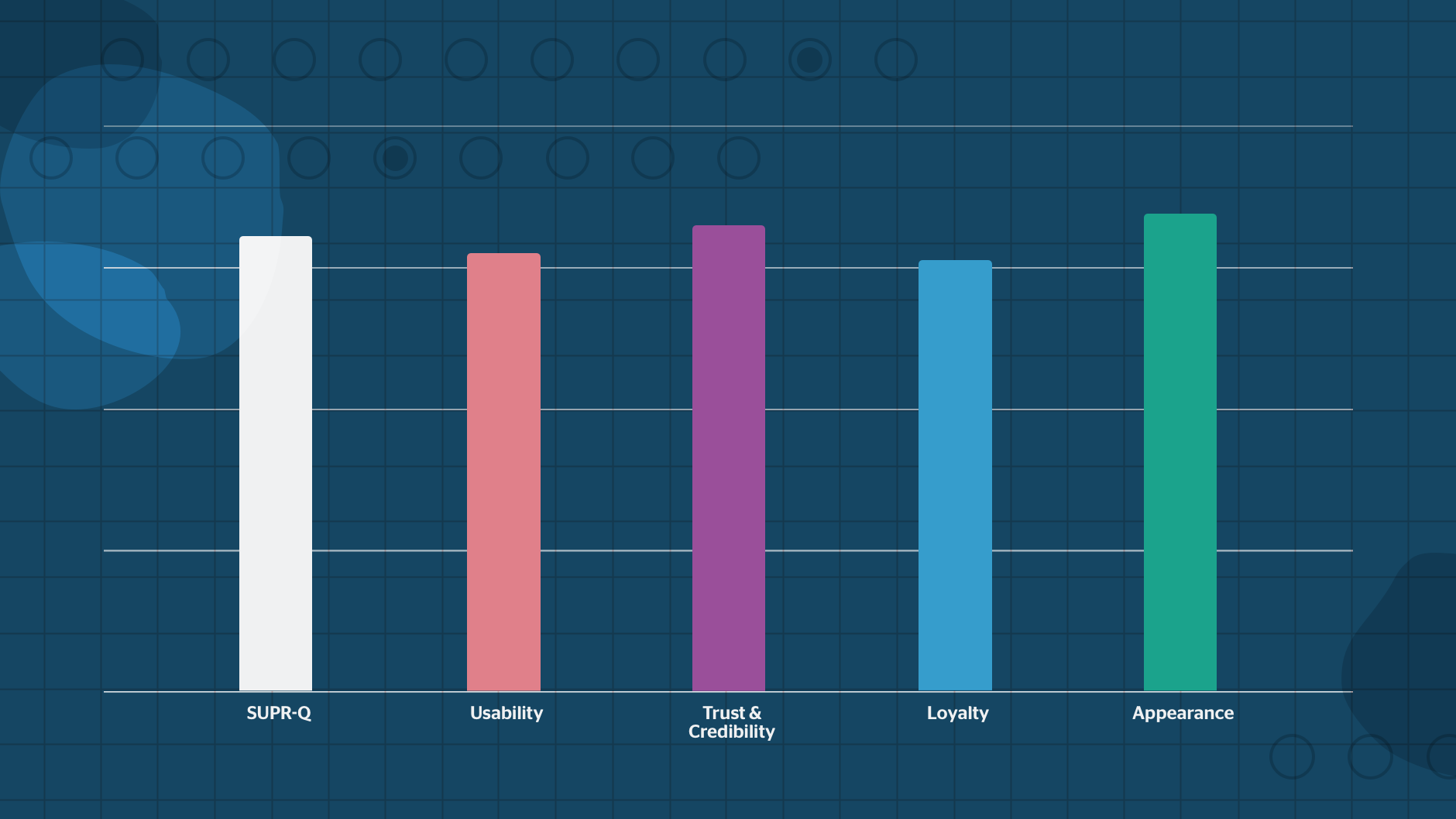 Using the SUPR-Q as a Design Metric