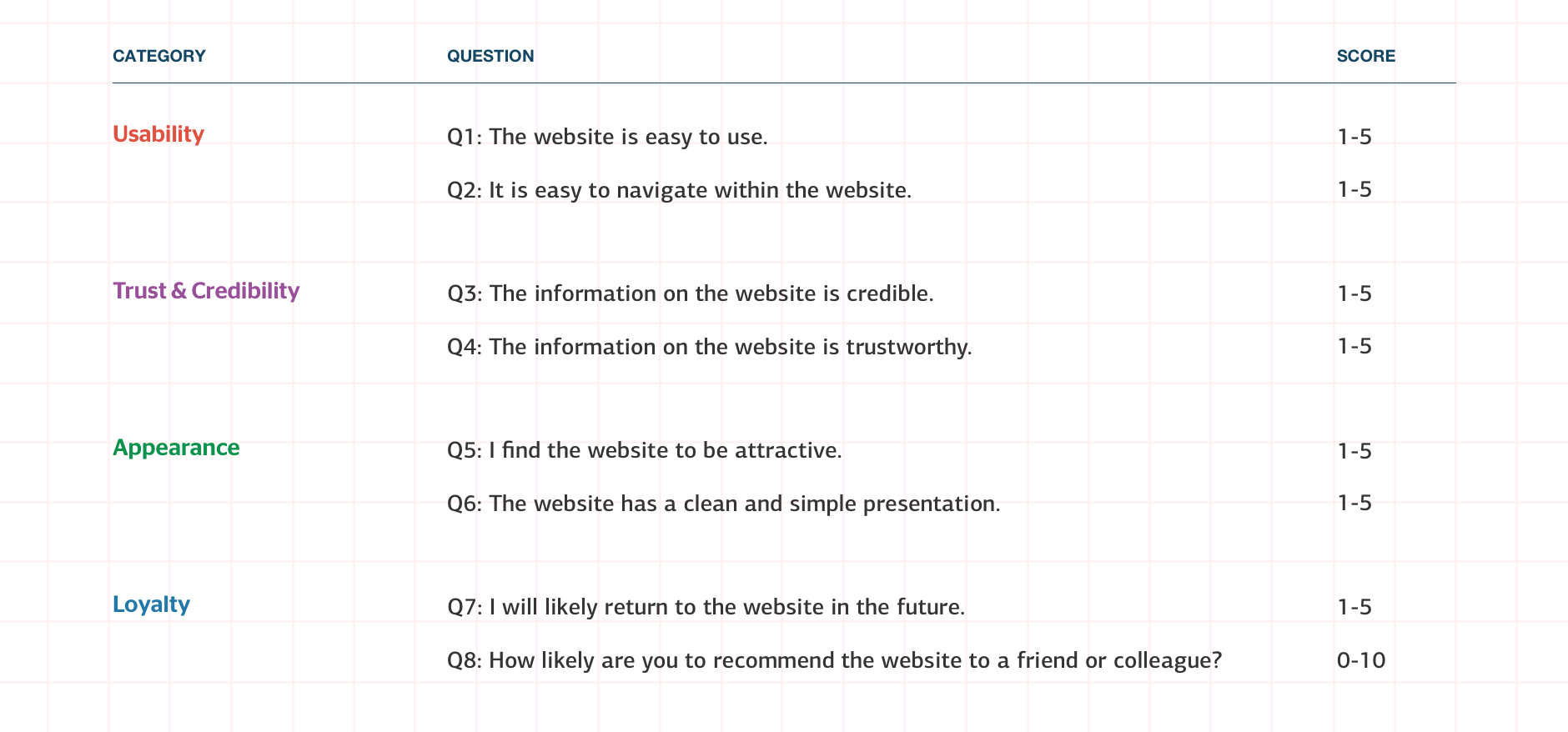 A list of the SUPR-Q questions and their scores