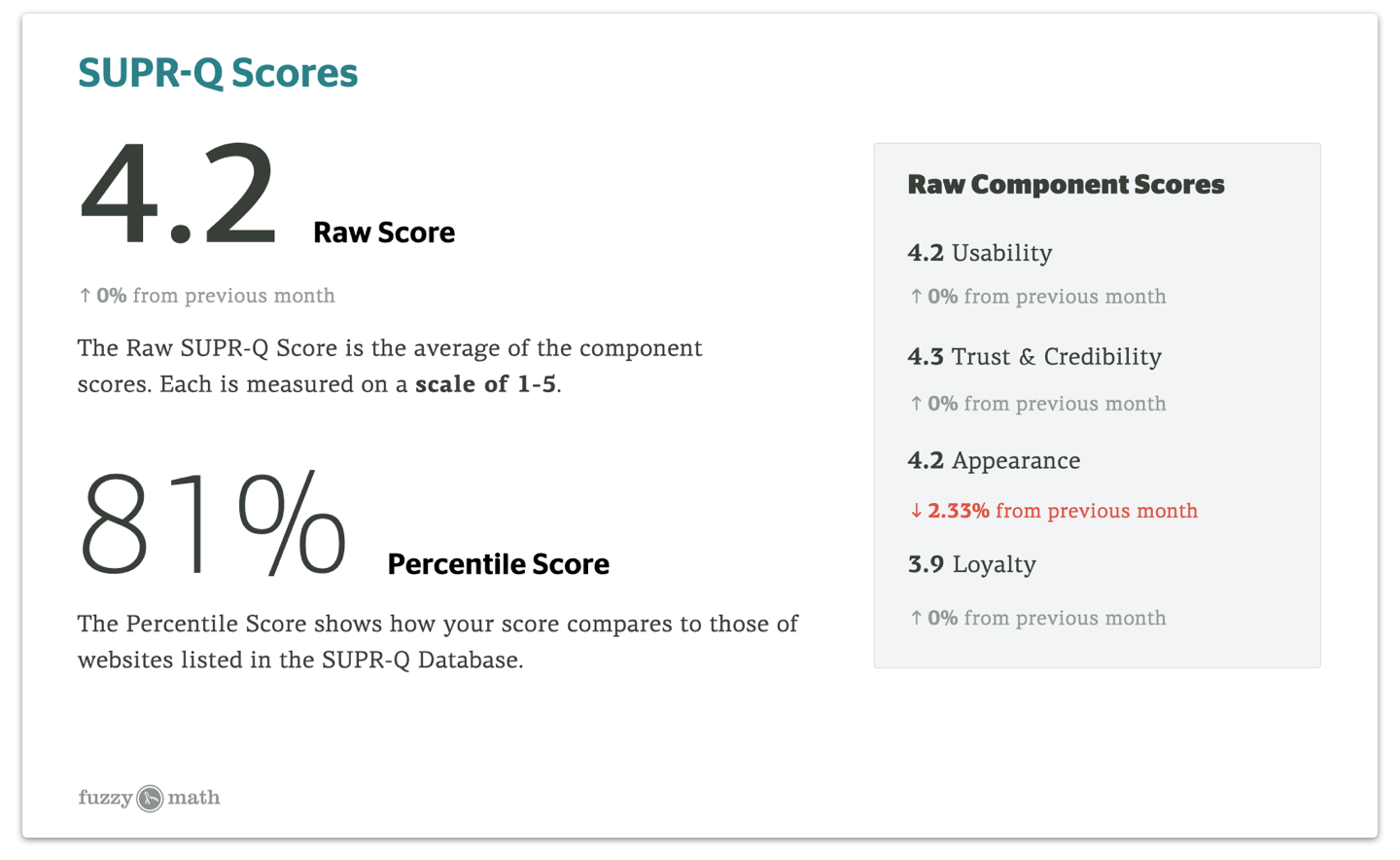 SUPR-Q scores