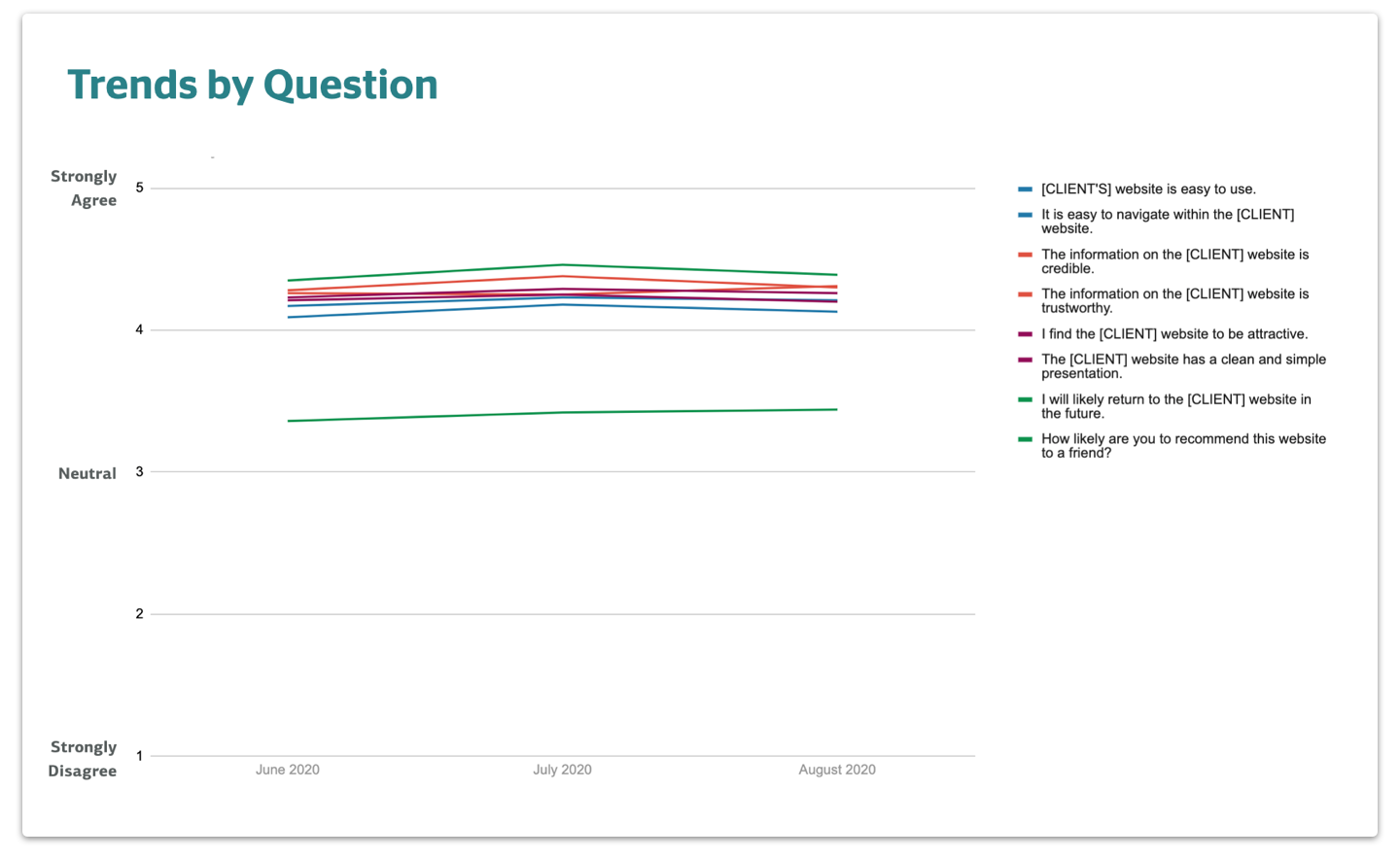 A line chart tracking trends by SUPR-Q question