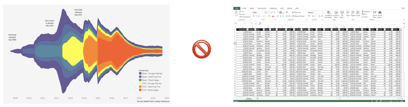 Two images are shown with a "not equal" sign in the middle. The images symbolize how a graph with a lot of rich information does not create an equitable experience if a screenreader only reads out the data points from an Excel spreadsheet. 