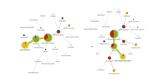 Tree mapping from Optimal Workshop, showing how users moved through the test and what paths they typically clicked on first.