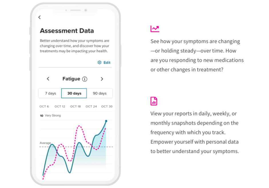 Assessment data being shown over time, tracking data like fatigue