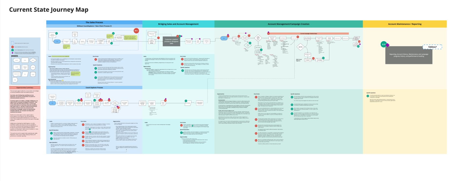 Current state journey map example from previous Fuzzy Math client